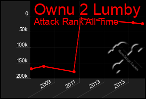 Total Graph of Ownu 2 Lumby