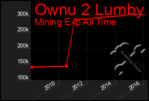 Total Graph of Ownu 2 Lumby