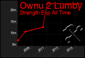Total Graph of Ownu 2 Lumby