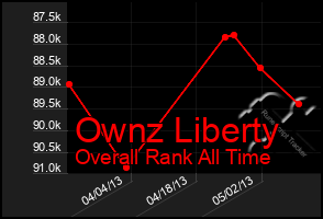 Total Graph of Ownz Liberty