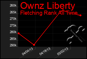 Total Graph of Ownz Liberty