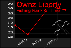Total Graph of Ownz Liberty