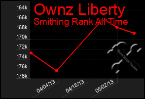 Total Graph of Ownz Liberty