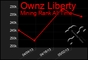 Total Graph of Ownz Liberty
