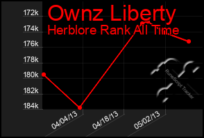 Total Graph of Ownz Liberty