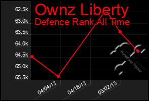 Total Graph of Ownz Liberty