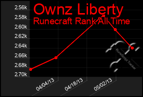 Total Graph of Ownz Liberty