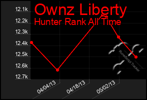 Total Graph of Ownz Liberty
