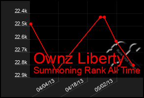 Total Graph of Ownz Liberty