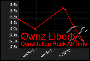 Total Graph of Ownz Liberty