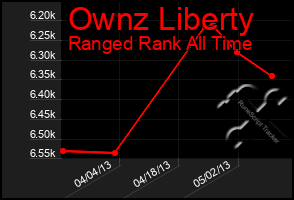Total Graph of Ownz Liberty