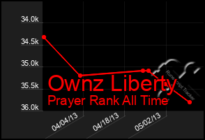Total Graph of Ownz Liberty