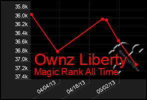 Total Graph of Ownz Liberty