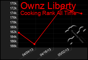 Total Graph of Ownz Liberty
