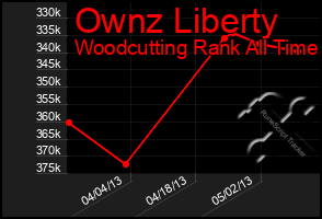 Total Graph of Ownz Liberty