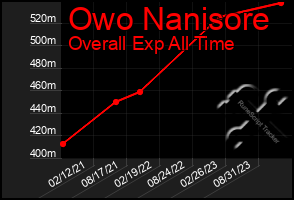 Total Graph of Owo Nanisore