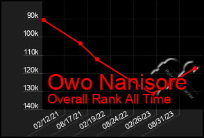 Total Graph of Owo Nanisore