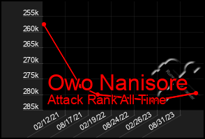 Total Graph of Owo Nanisore