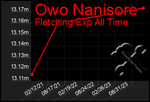 Total Graph of Owo Nanisore