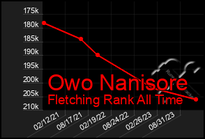 Total Graph of Owo Nanisore