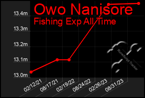 Total Graph of Owo Nanisore