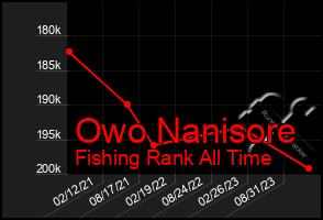 Total Graph of Owo Nanisore