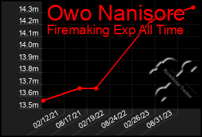 Total Graph of Owo Nanisore