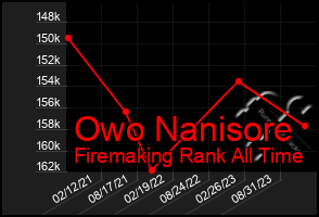 Total Graph of Owo Nanisore