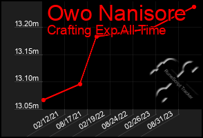 Total Graph of Owo Nanisore