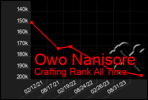 Total Graph of Owo Nanisore