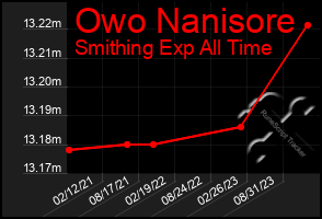 Total Graph of Owo Nanisore