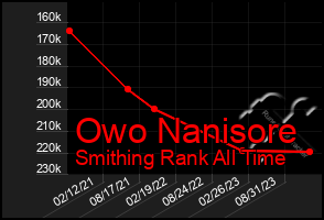 Total Graph of Owo Nanisore