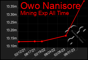 Total Graph of Owo Nanisore