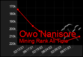 Total Graph of Owo Nanisore