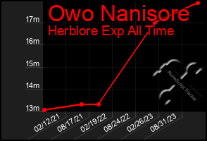 Total Graph of Owo Nanisore