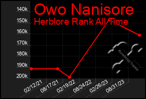 Total Graph of Owo Nanisore