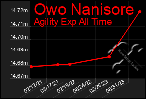 Total Graph of Owo Nanisore