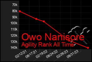 Total Graph of Owo Nanisore