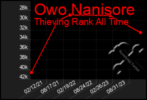 Total Graph of Owo Nanisore