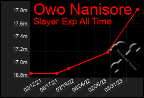 Total Graph of Owo Nanisore