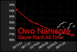 Total Graph of Owo Nanisore