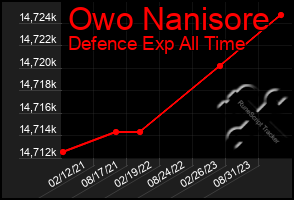 Total Graph of Owo Nanisore