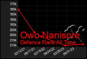 Total Graph of Owo Nanisore