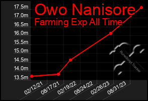 Total Graph of Owo Nanisore