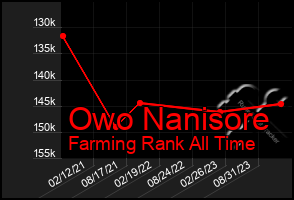 Total Graph of Owo Nanisore