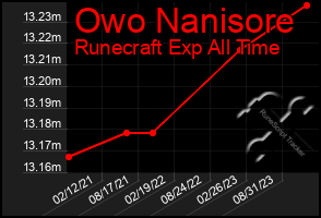 Total Graph of Owo Nanisore