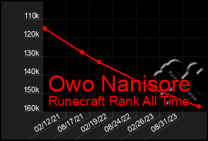 Total Graph of Owo Nanisore