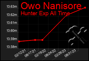 Total Graph of Owo Nanisore