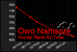 Total Graph of Owo Nanisore