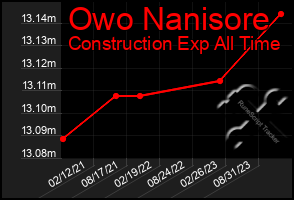 Total Graph of Owo Nanisore